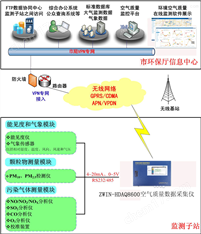 某市空氣質(zhì)量污染監(jiān)控和治理 解決方案
