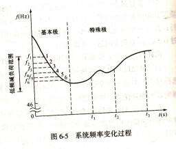 裝置頻率變化過程圖